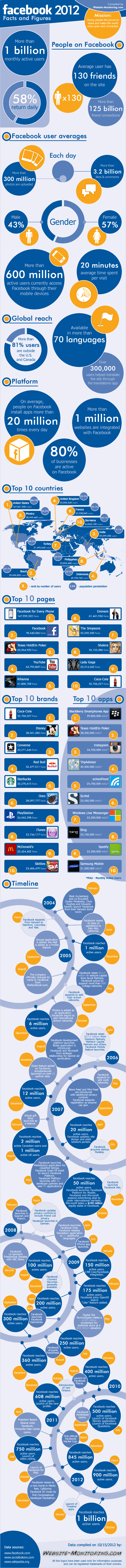 facebook-facts-figures