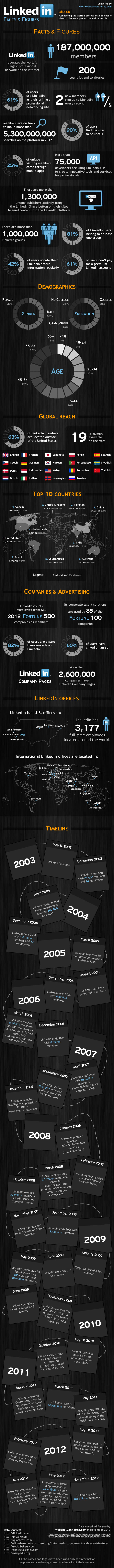 facts & figures for LinkedIn