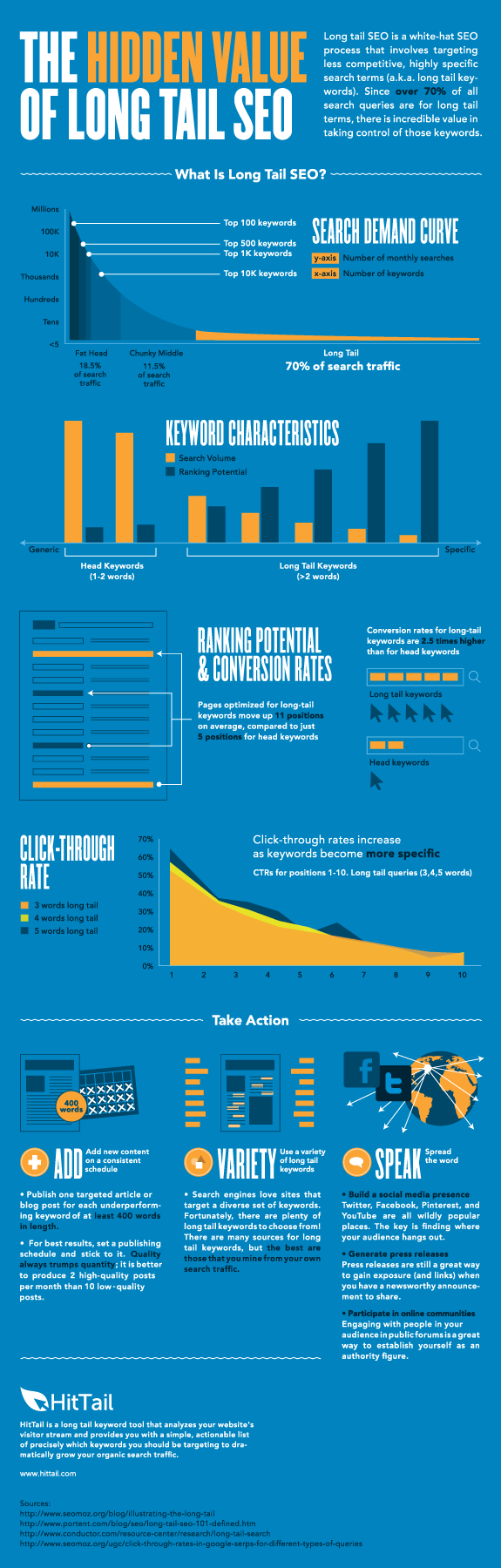 The hidden value of long tail keywords in seo