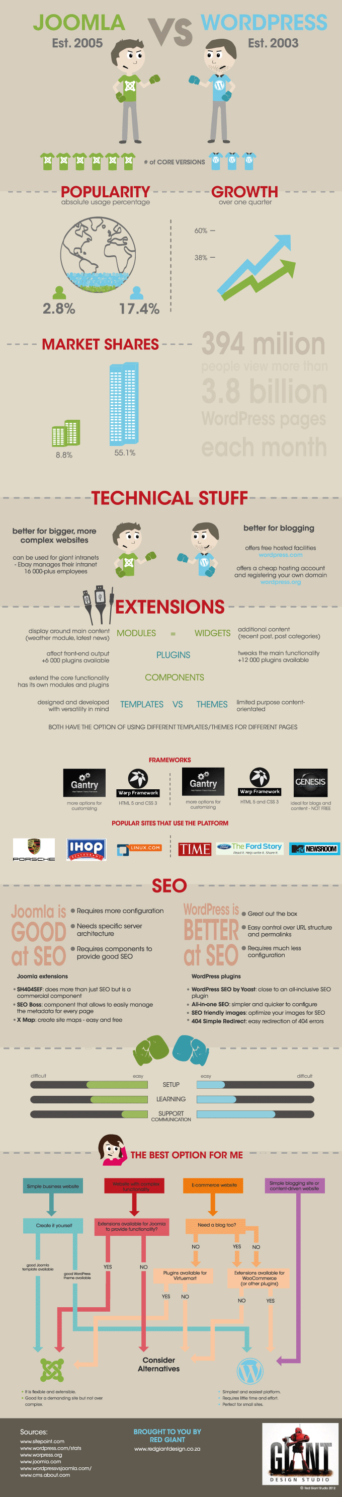 WordPress vs Joomla - which is the best Content Management System (CMS)