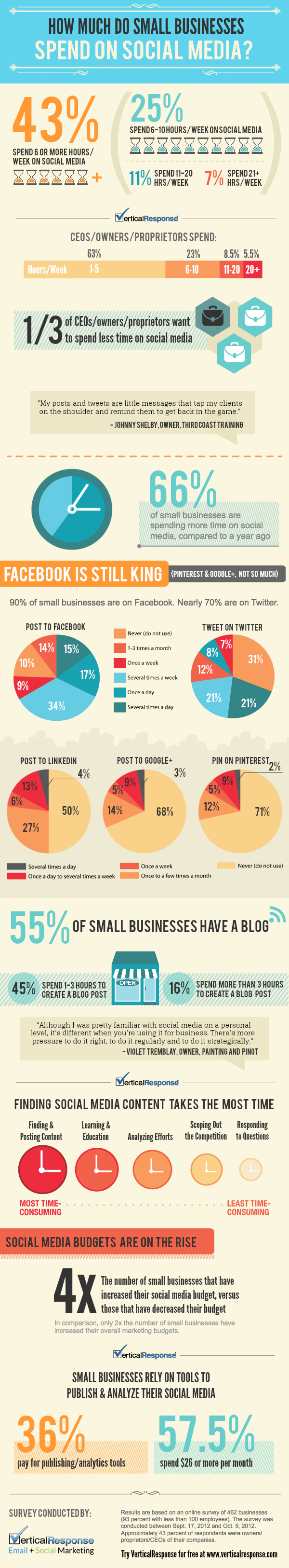 SMEs (Small medium Enterprises) - how much budget do they spend on social media?
