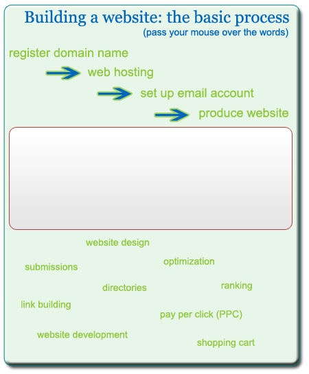 Website Management | simple overview of the Website Marketing process